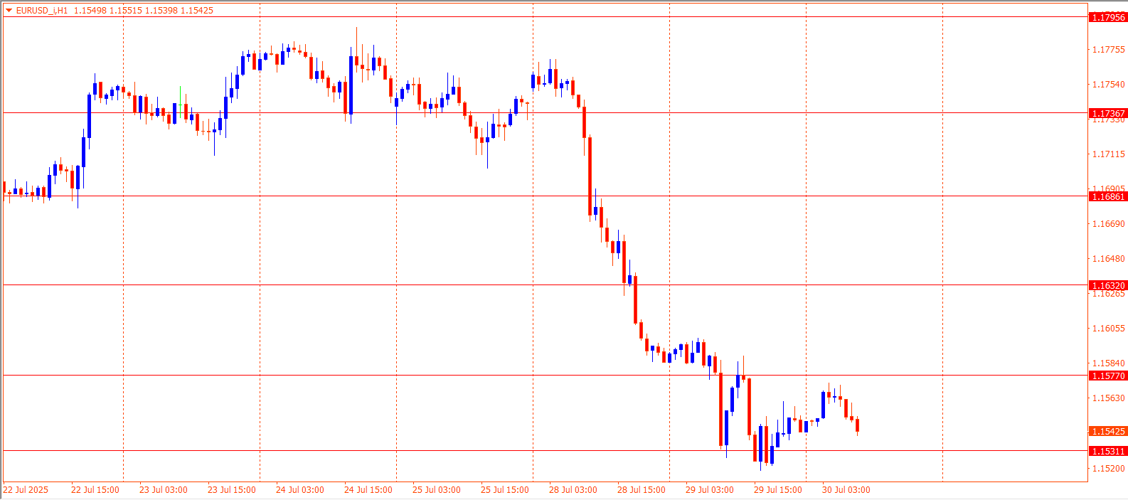 EURUSD